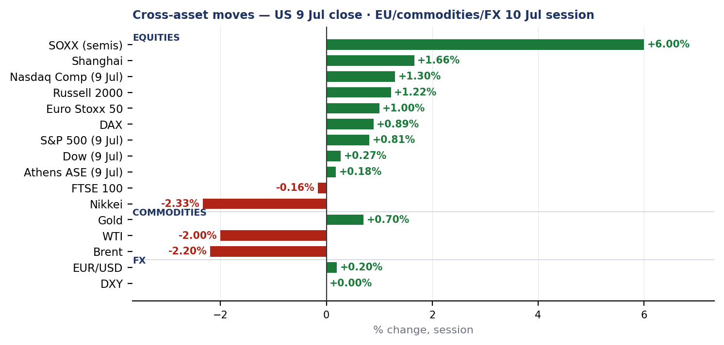Global Market Commentary — 10 Jul 2026 — exhibit 1