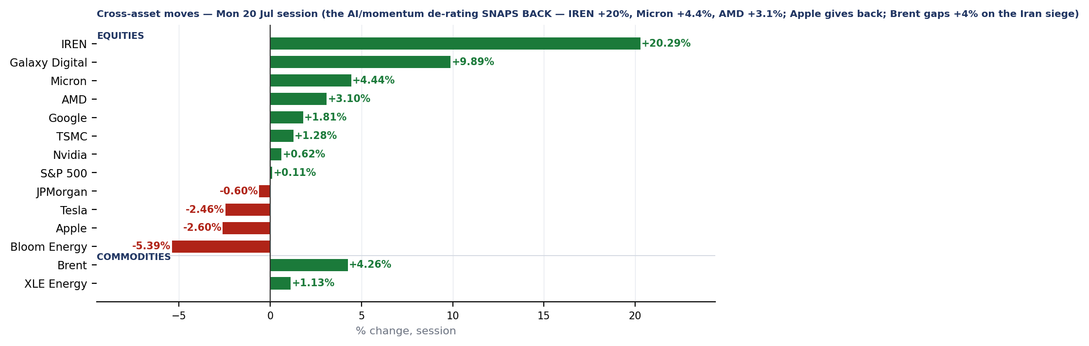 Global Market Commentary — 20 Jul 2026 — exhibit 1